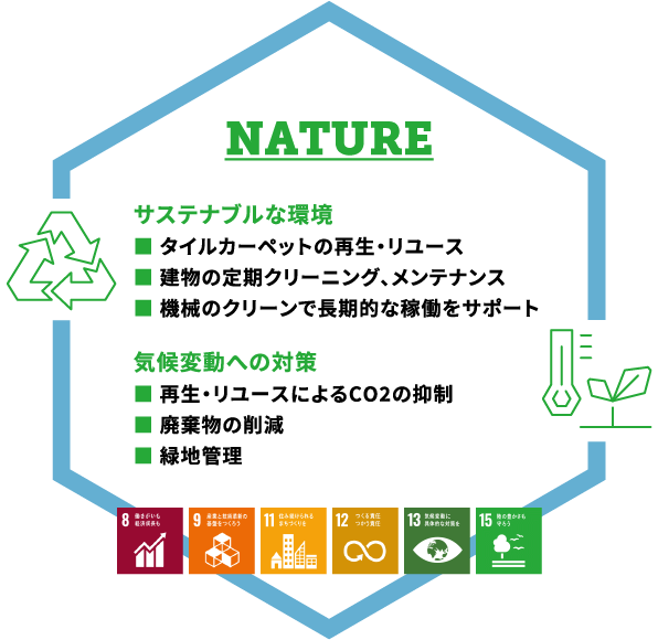 NATURE - サステナブルな環境 ■ タイルカーペットの再生・リユース ■ 建物の定期クリーニング、メンテナンス ■ 機械のクリーンで長期的な稼働をサポート / 気候変動への対策 ■ 再生・リユースによるCO2の抑制 ■ 廃棄物の削減 ■ 緑地管理