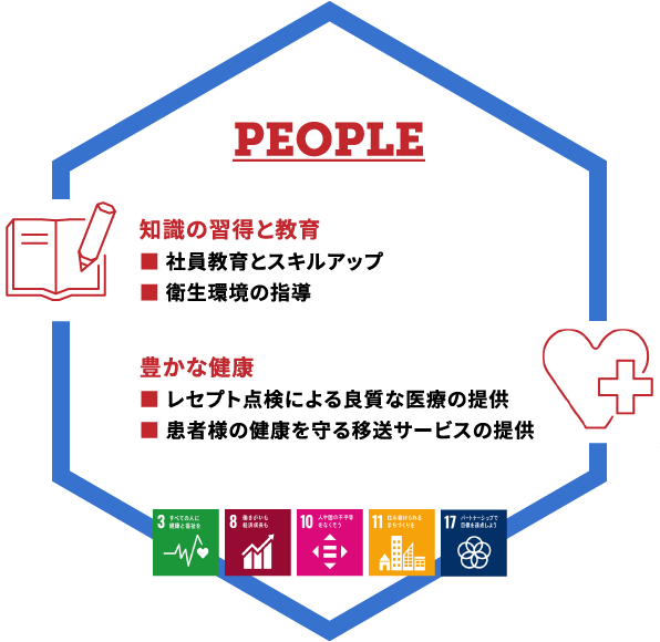PEOPLE - 知識の習得と教育 ■ 社員教育とスキルアップ ■ 衛生環境の指導 / 豊かな健康 ■ レセプト点検による良質な医療の提供 ■ 患者様の健康を守る移送サービスの提供