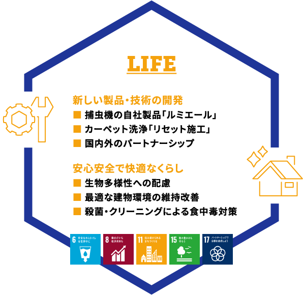 LIFE - 新しい製品・技術の開発 ■ 捕虫機の自社製品「ルミエール」 ■ カーペット洗浄「リセット施工」 ■ 国内外のパートナーシップ / 安心安全で快適なくらし ■ 生物多様性への配慮 ■ 最適な建物環境の維持改善 ■ 殺菌・クリーニングによる食中毒対策